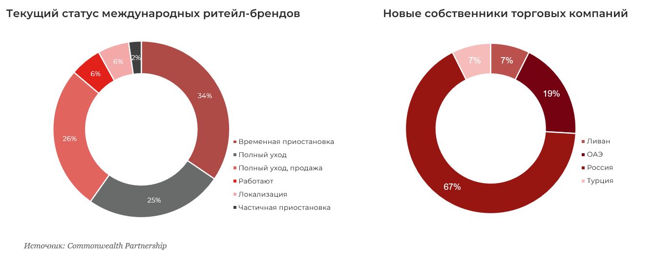 Только 25% брендов, заявивших об изменении статуса в 2022 году, покинули российский рынок 